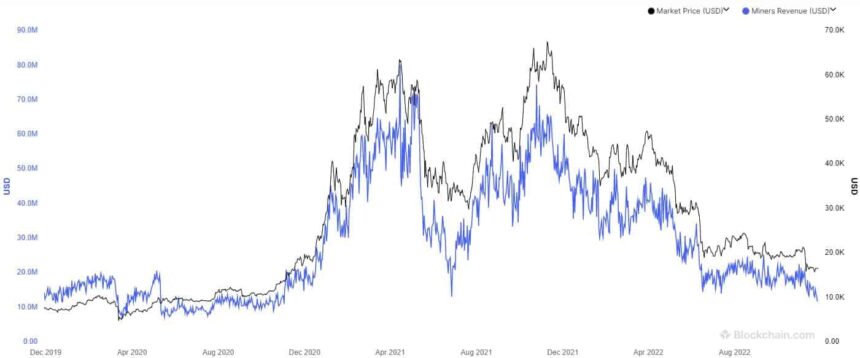 Why The Bitcoin Miners’ Revenue Hit Lowest Point Since 2020