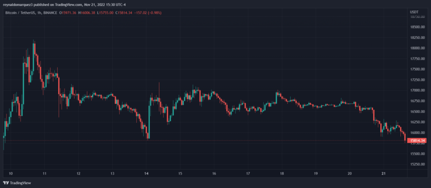 Why The Bitcoin Price Has A High Chance Of Resting At $16,000