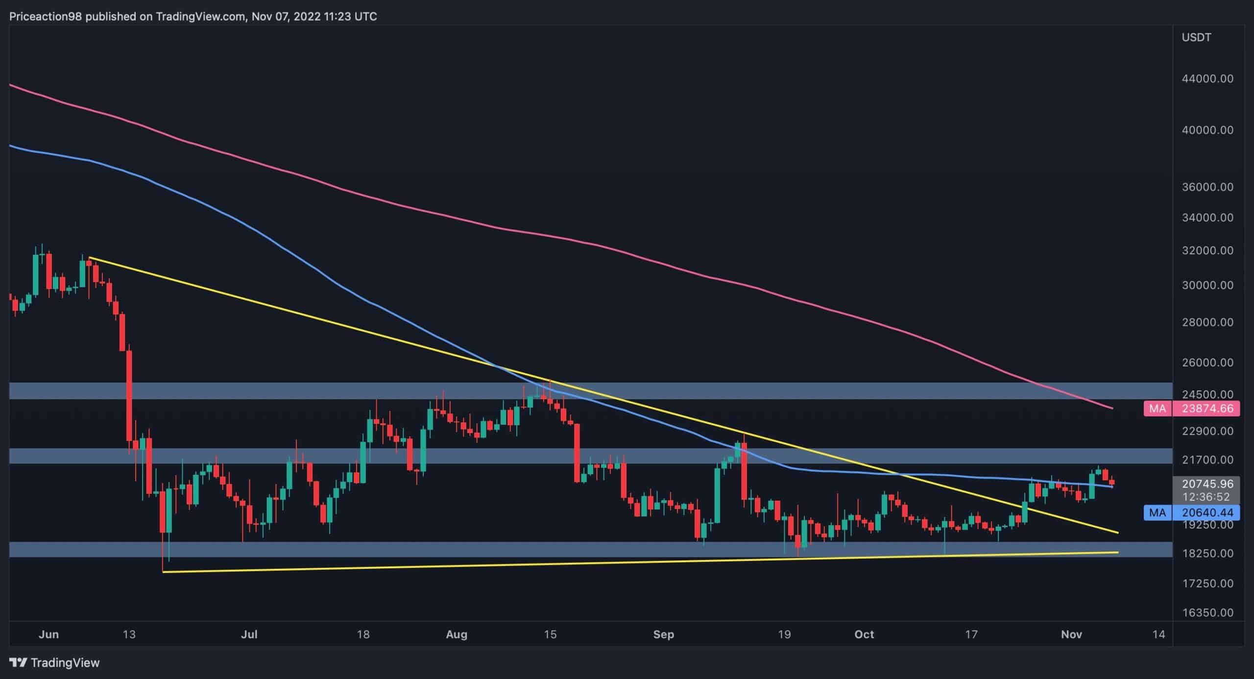 Worrying Signs for BTC But is a Drop Below $20K in Play? (Bitcoin Price Analysis)