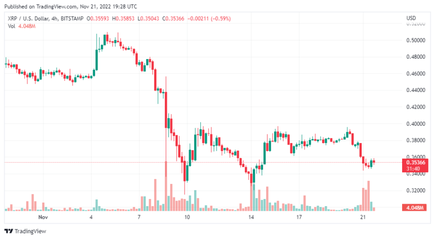 XRP Holds Gains While Crypto Market Plummets Badly