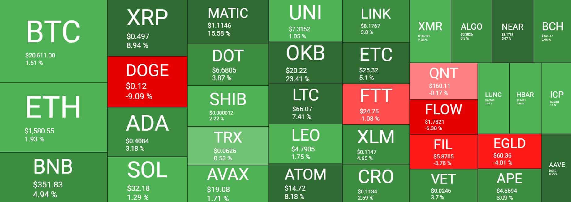 XRP, MATIC Soar Double-Digits, DOGE Only Top 10 Crypto in the Red (Market Watch)