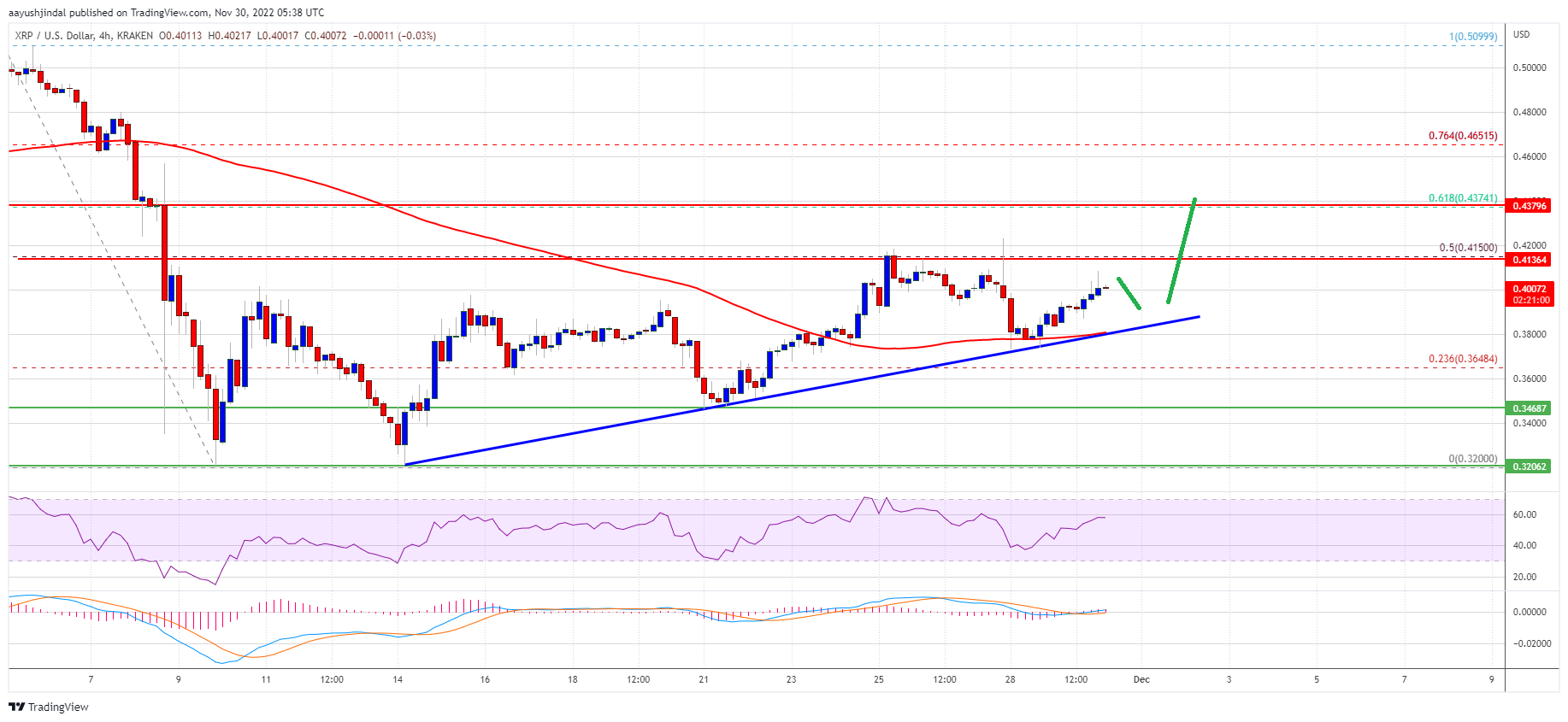 XRP Price Prediction: Smashing This Resistance Might Trigger Rally