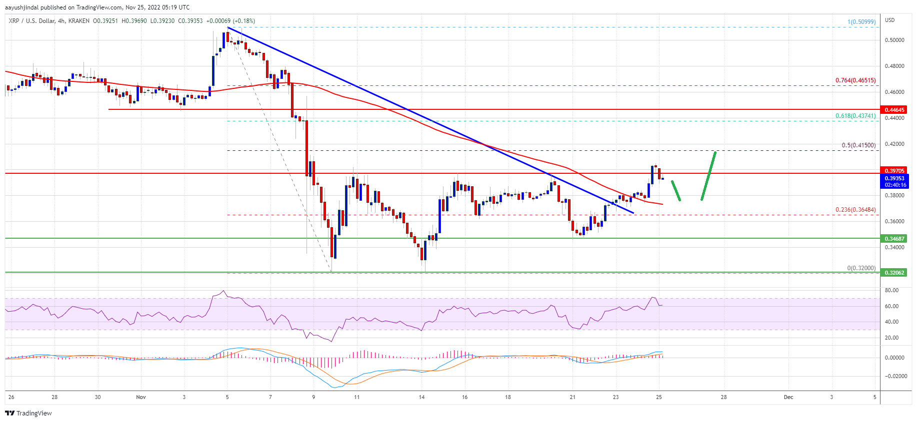 XRP Price Prediction: Why The Bulls Could Aim Fresh Rally To $0.45