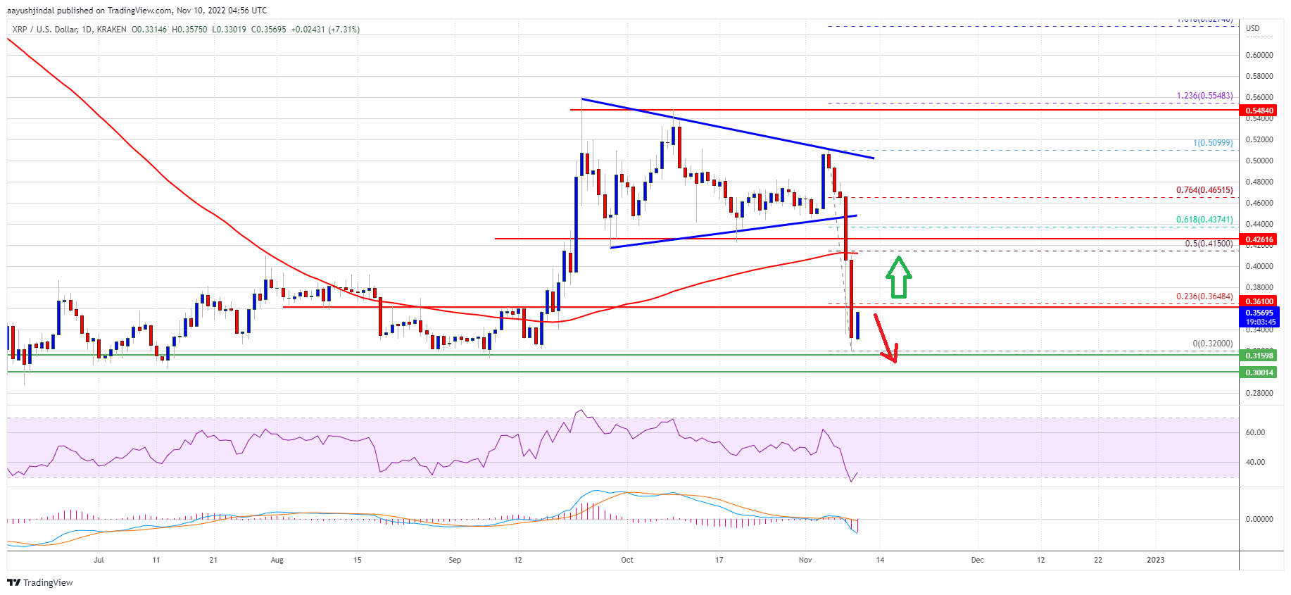 XRP Price Prediction: Why The Bulls Could Protect This Crucial Support
