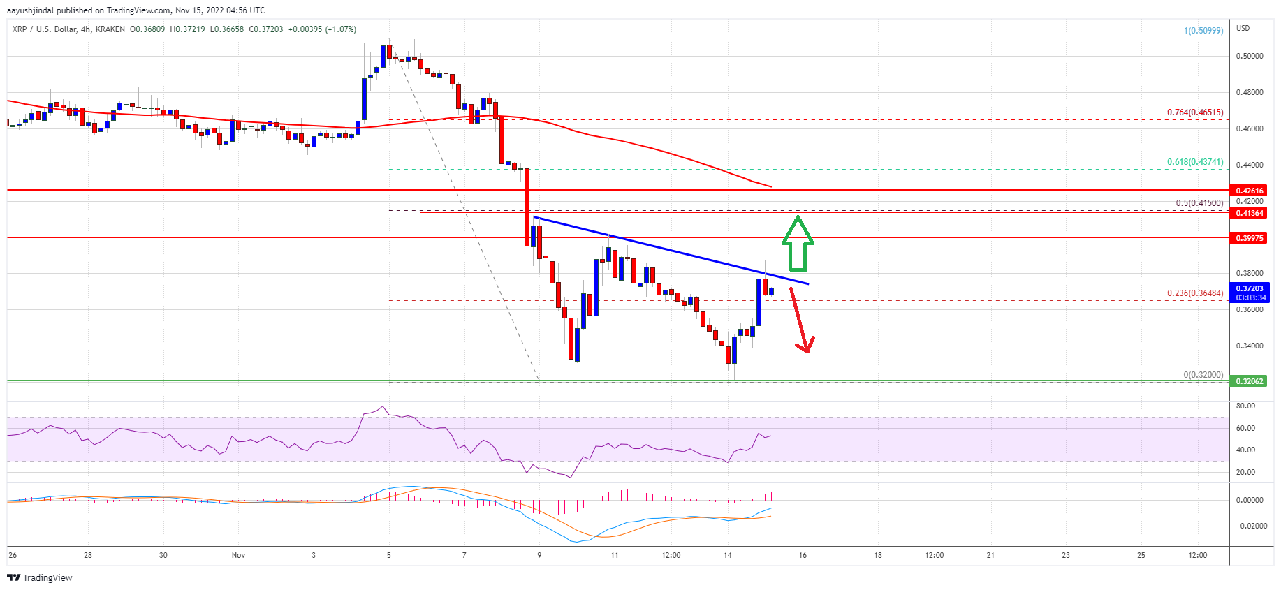 XRP Price Rallies 15%, Why Ripple Could Outperform Bitcoin and Ethereum