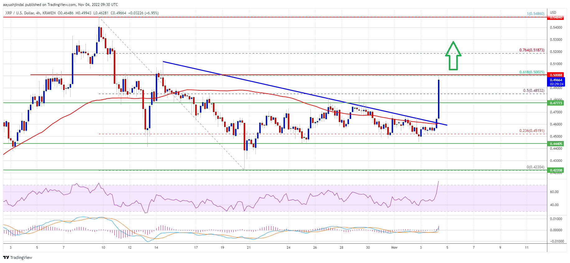 XRP Price Spikes 10% and Could Extend Rally To $0.55 or Higher
