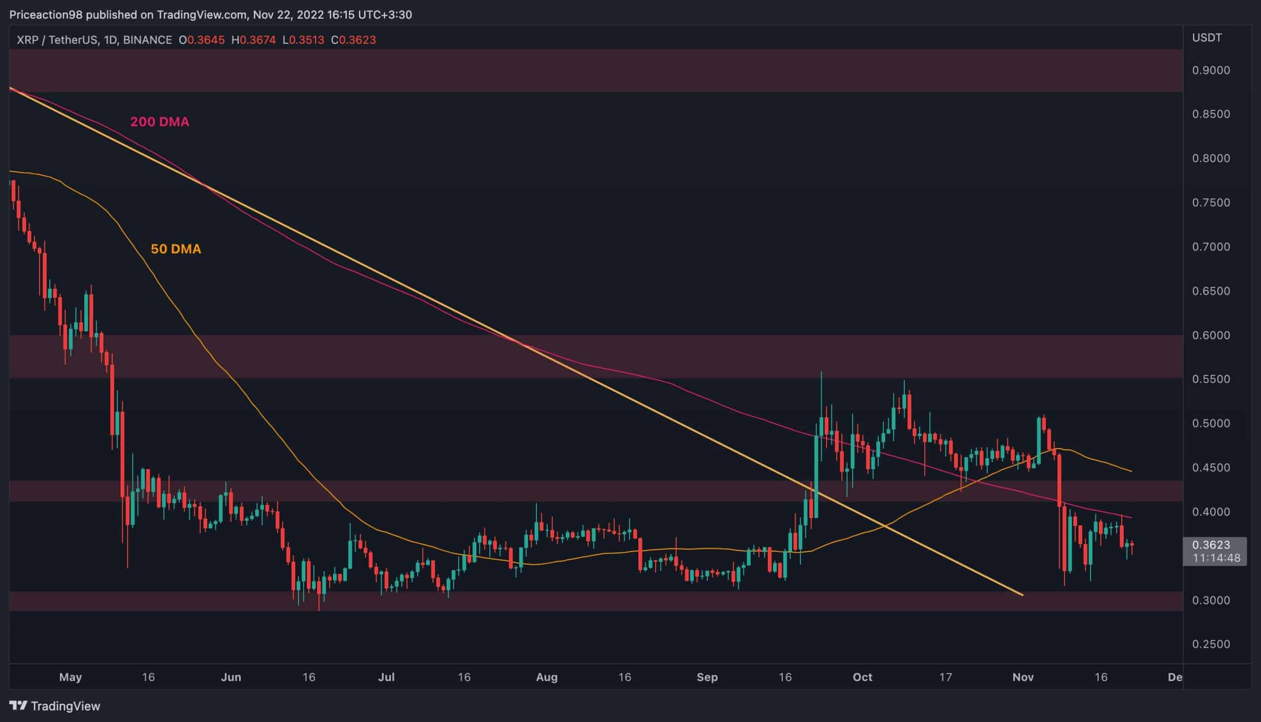 XRP Stuck in Limbo but Bears Seem Eager to Take Control (Ripple Price Analysis)