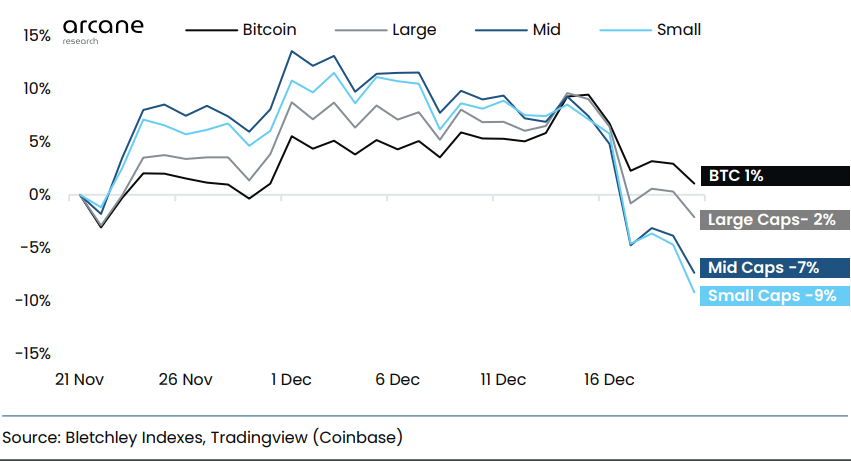 Altcoin Indexes Take Beating As Investors Flip Alts For Bitcoin