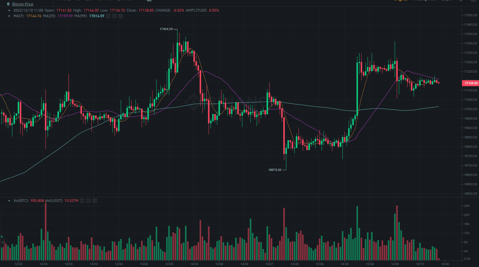 Axie Infinty (AXS) Explodes 20% Weekly, Bitcoin Remains Stable Above $17K: Market Watch