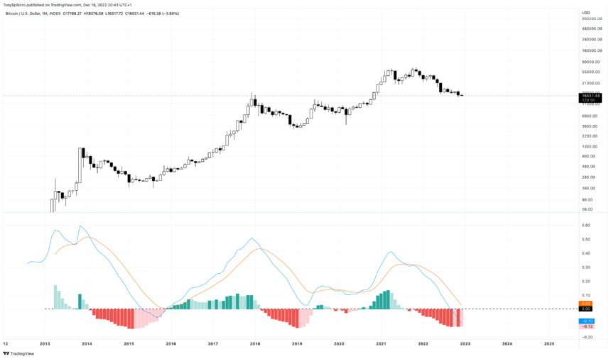 Bitcoin Bear Market Monthly Momentum Reaches Worst On Record