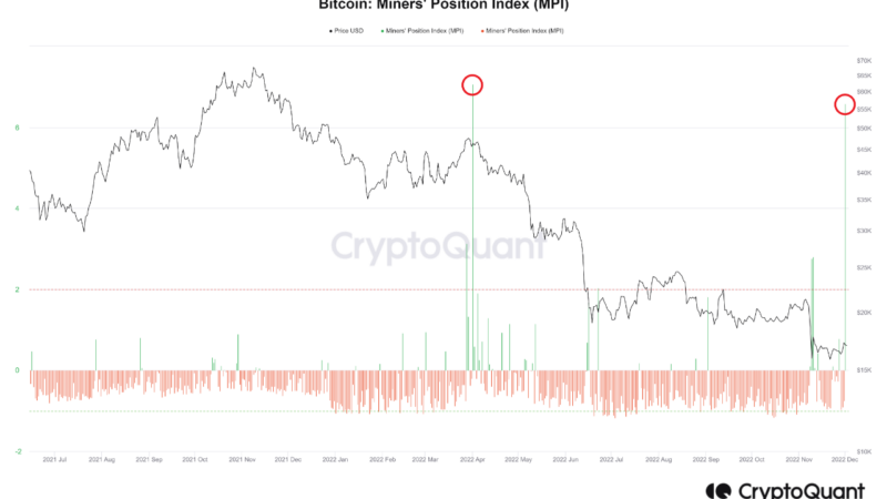 Bitcoin Bearish Signal: MPI Records Highest Value Since April 2022