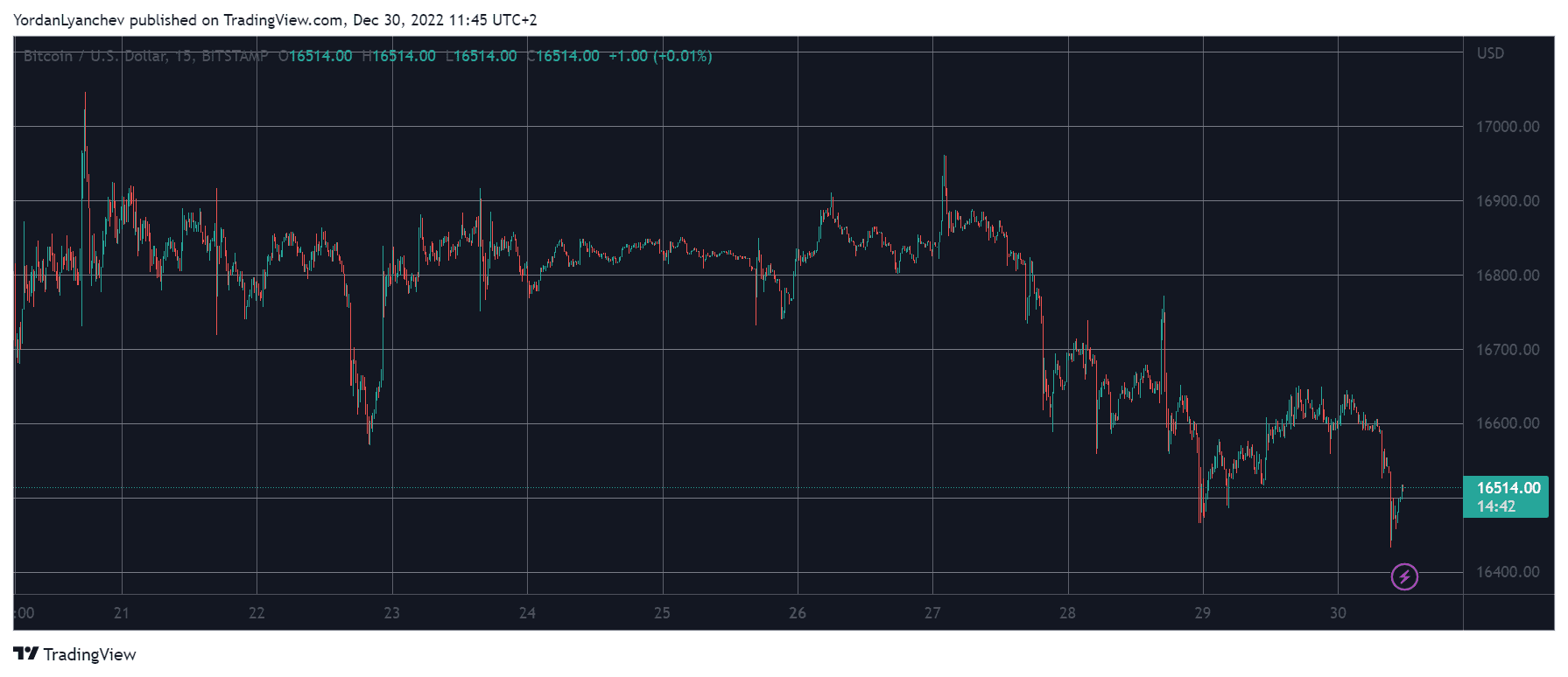 Bitcoin Dips Below $16.5K, Solana Down 23% Weekly: Market Watch