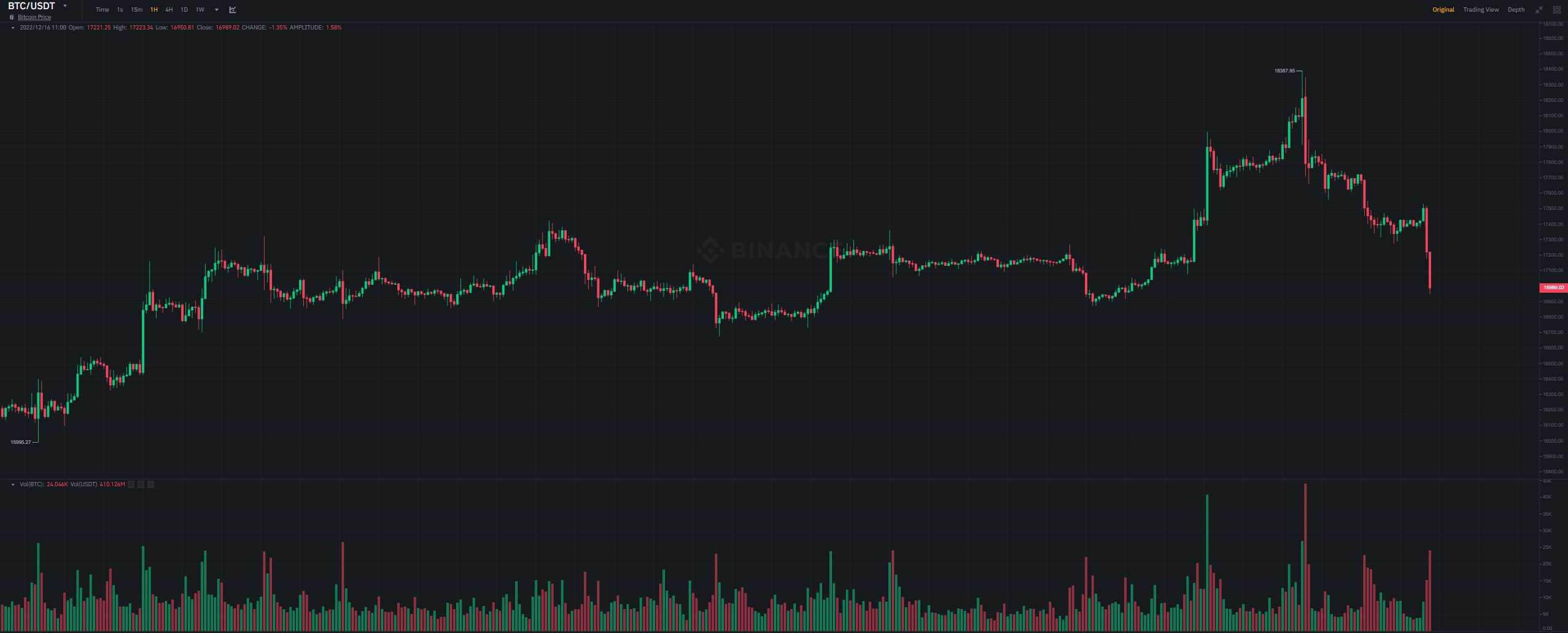 Bitcoin Dips Below $17K, Ethereum Loses 6% in a Day (Market Watch)