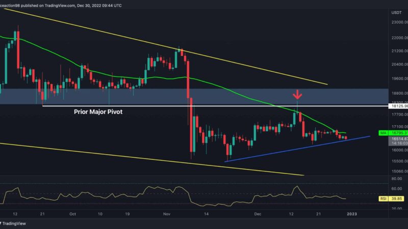 Bitcoin Drifts Away From $17K as Bears Continue Settling in (BTC Price Analysis)