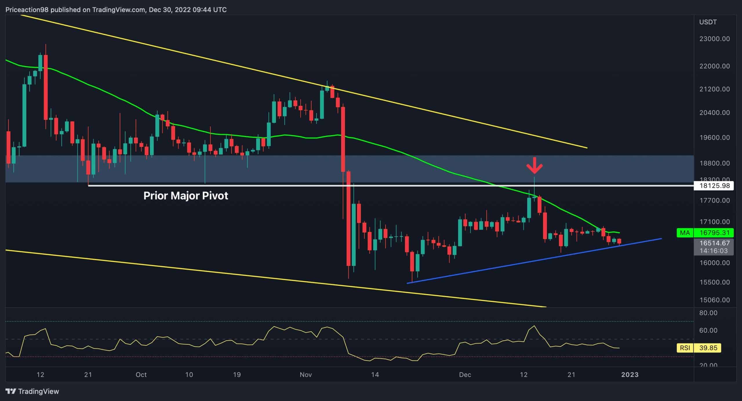 Bitcoin Drifts Away From $17K as Bears Continue Settling in (BTC Price Analysis)