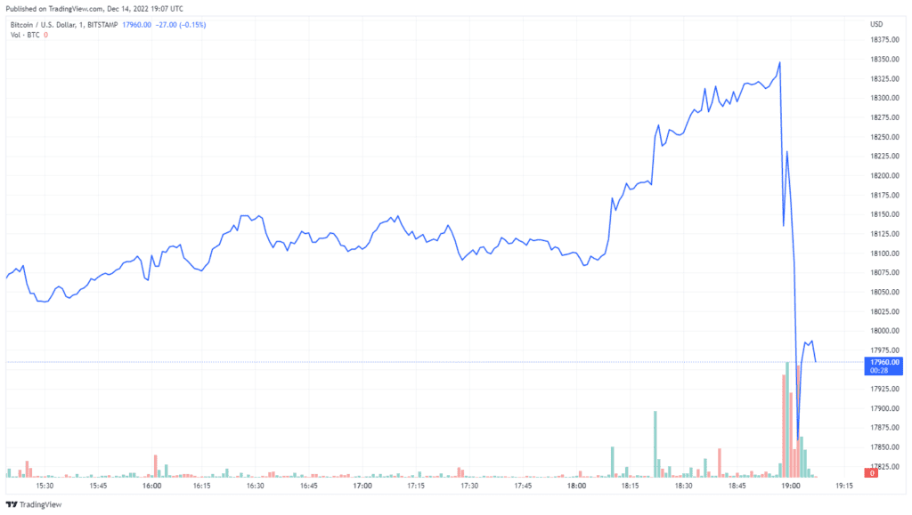 Bitcoin Falls Below $18k After Federal Reserves Announces 50bps Rate Hike