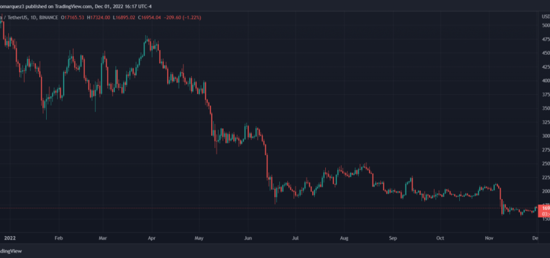 Bitcoin Hits $17,000, But Is It Too Early To Call The All Clear On The Bear Market?