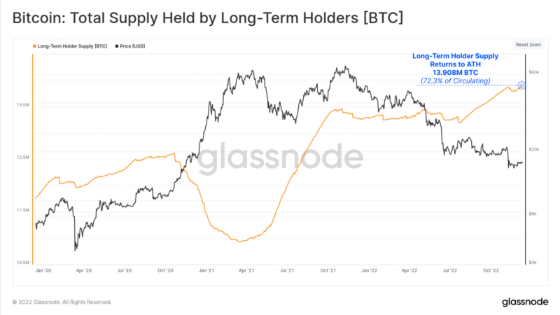 Bitcoin Long-Term Holder Supply Reclaims ATH, Return Of Conviction?