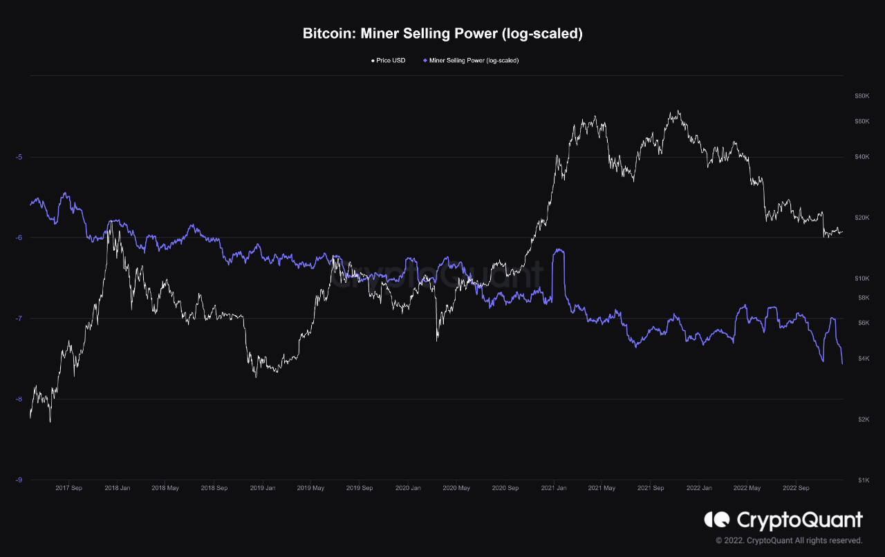 Bitcoin Miner Selling Power Plunges, Green Signal For Price?