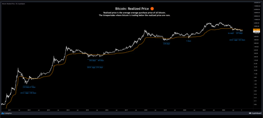 Bitcoin Now Under Realized Price For 163 Days, Here’s How This Compares Historically