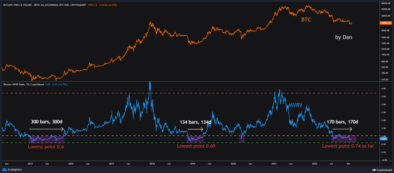 Bitcoin Now Undervalued For 170 Days, How Does This Compare With Previous Bears?