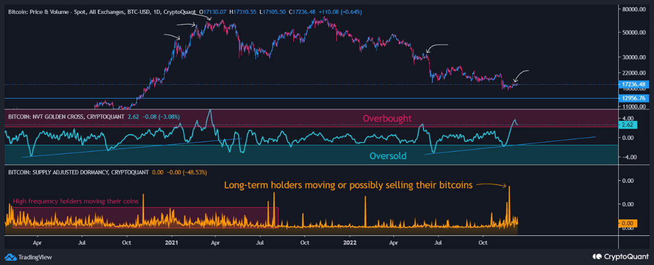 Bitcoin NVT Golden Cross Still In “Overbought” Region, Volatility To Follow?