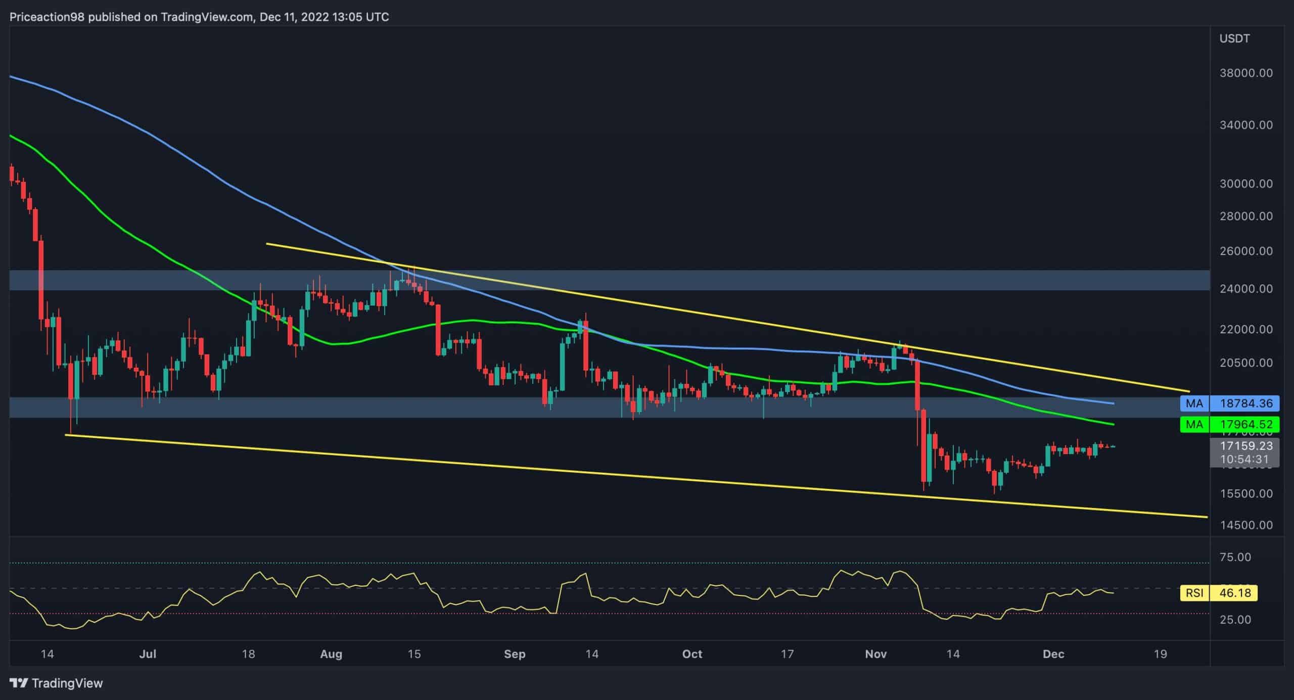 Bitcoin Price Analysis: BTC Could Initiate Next Rally If this Level Gets Broken