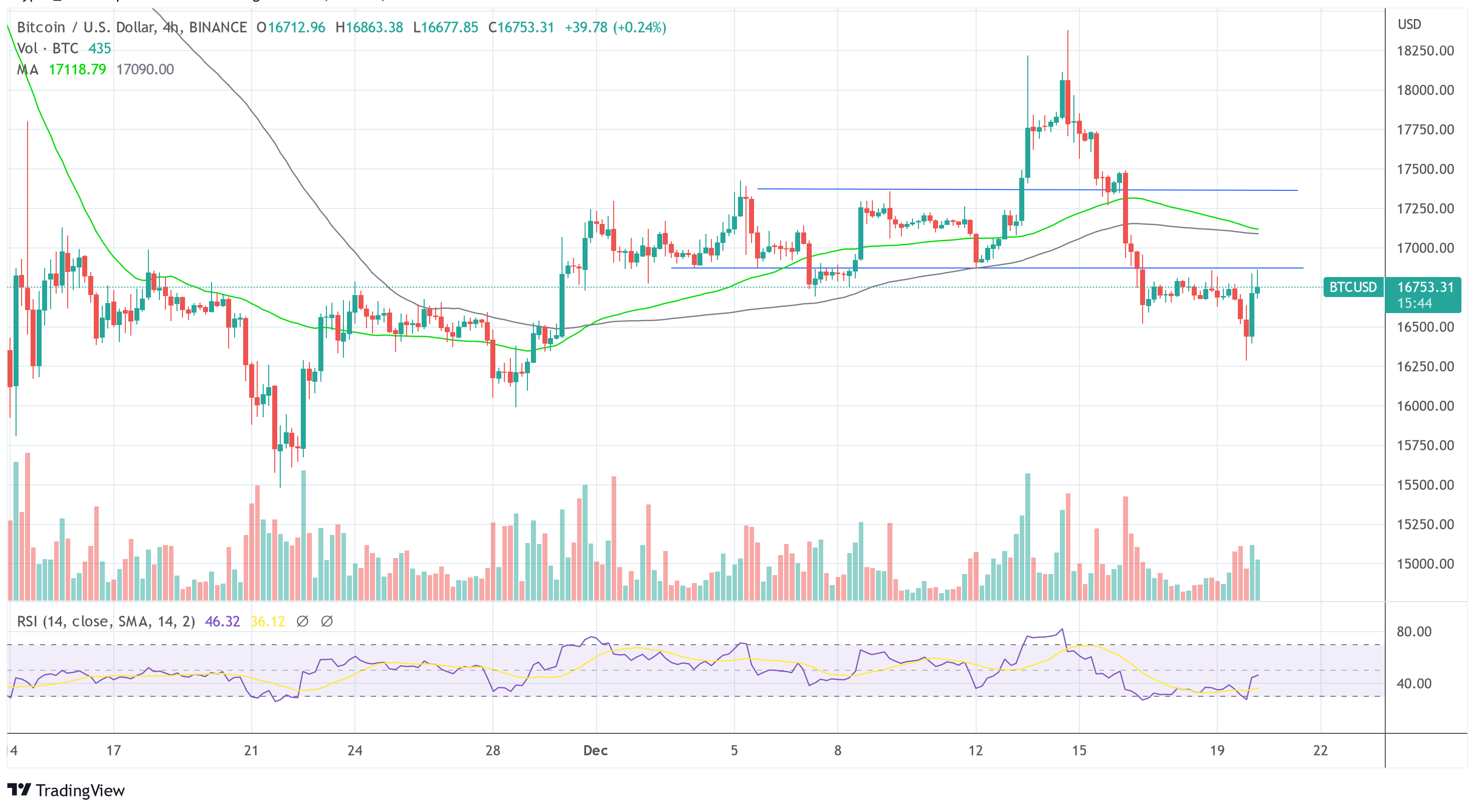 Bitcoin Price Bounces Off $16,300, Here’s Why