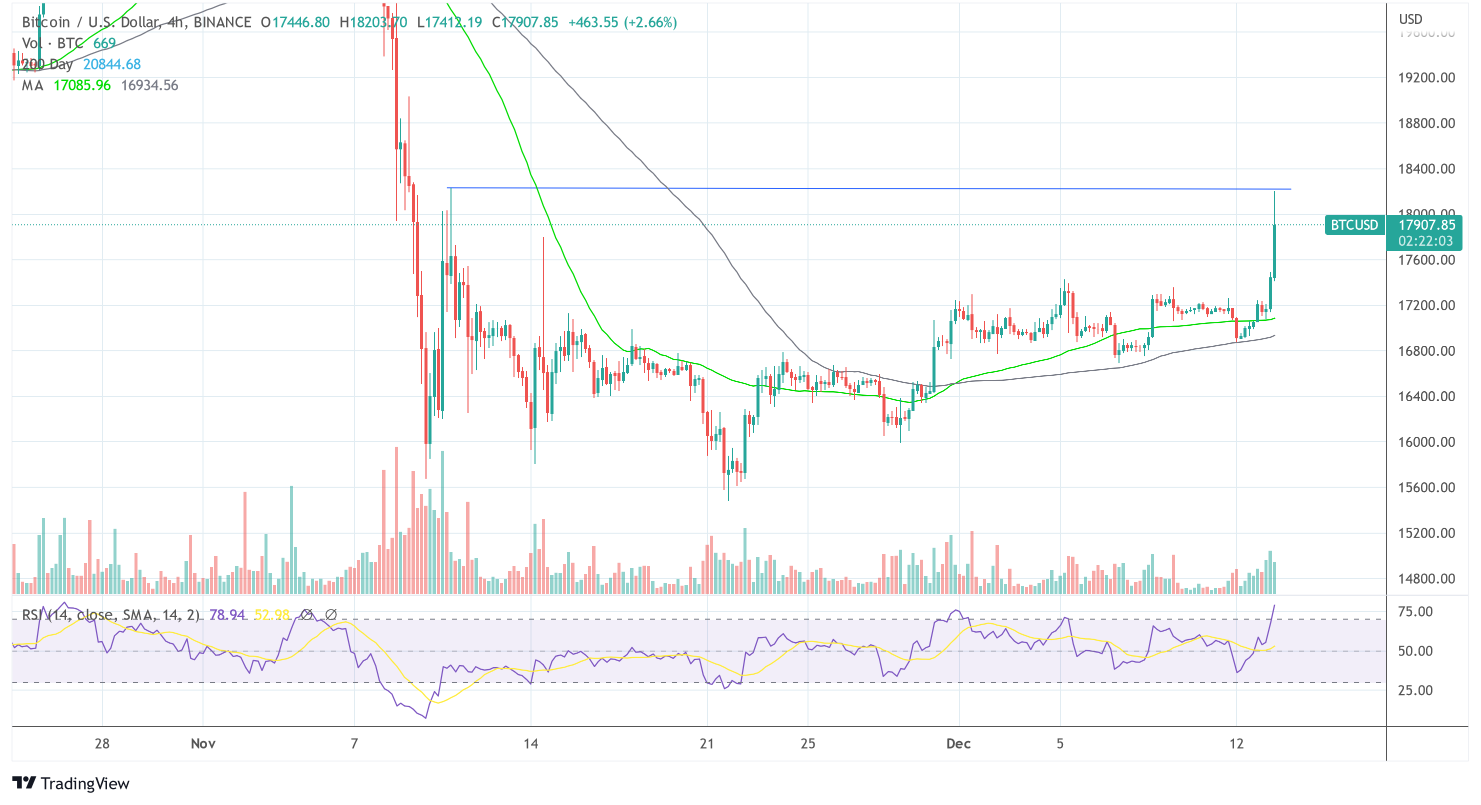 Bitcoin Price Breaks Above $18,200 – CPI Data Comes in Better Than Expected