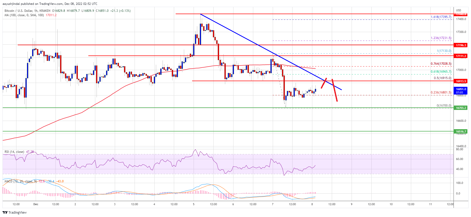 Bitcoin Price Could Avoid Another Downtrend if it Closes Above One Key Level