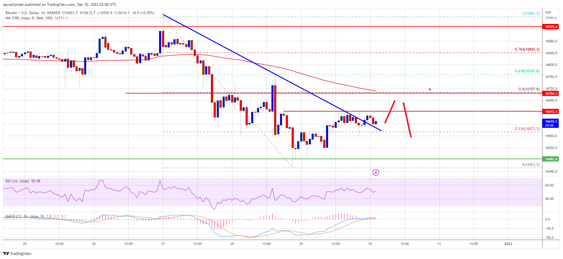 Bitcoin Price Could End The Year Further Lower, Key Resistance Intact