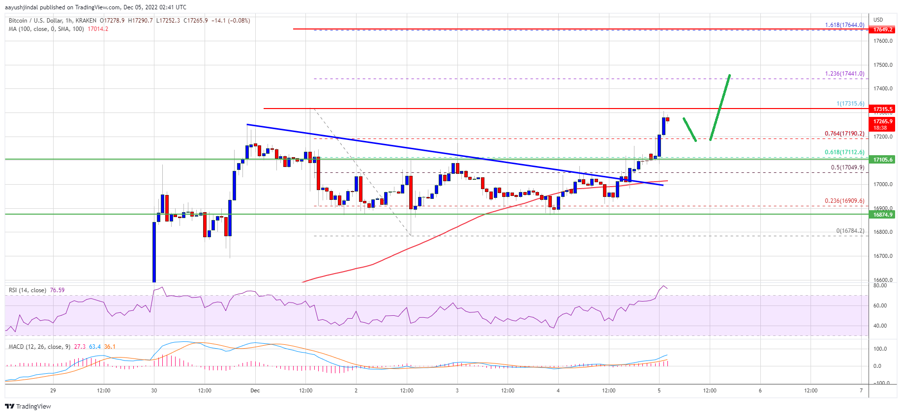 Bitcoin Price Key Trend is Forming And BTC Could Soon Surge to $18K