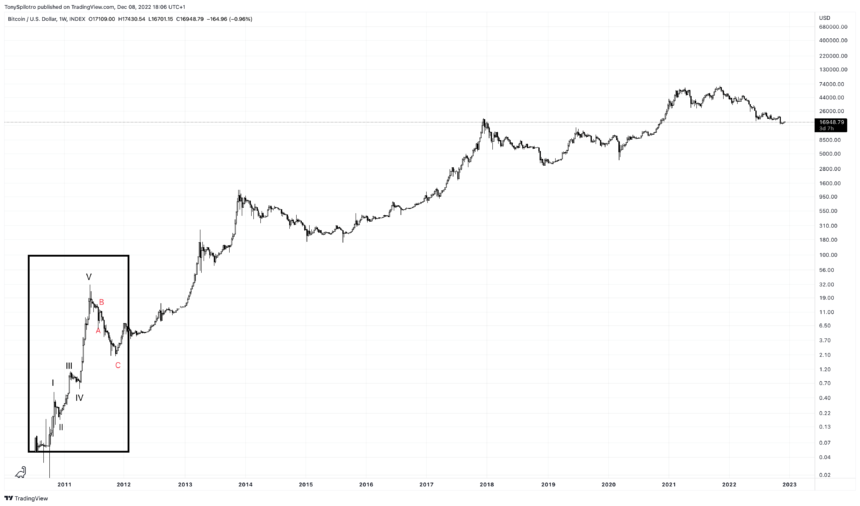 Bitcoin Price Prediction: What Elliott Wave Theory Suggests Is Next For BTC