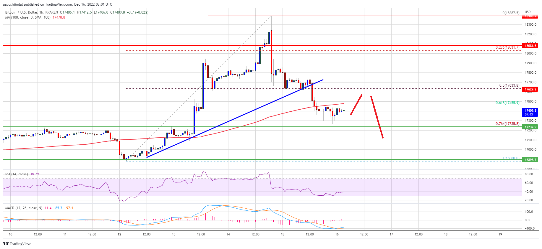 Bitcoin Price Prediction: Why BTC Could Still Tumble Below $16K