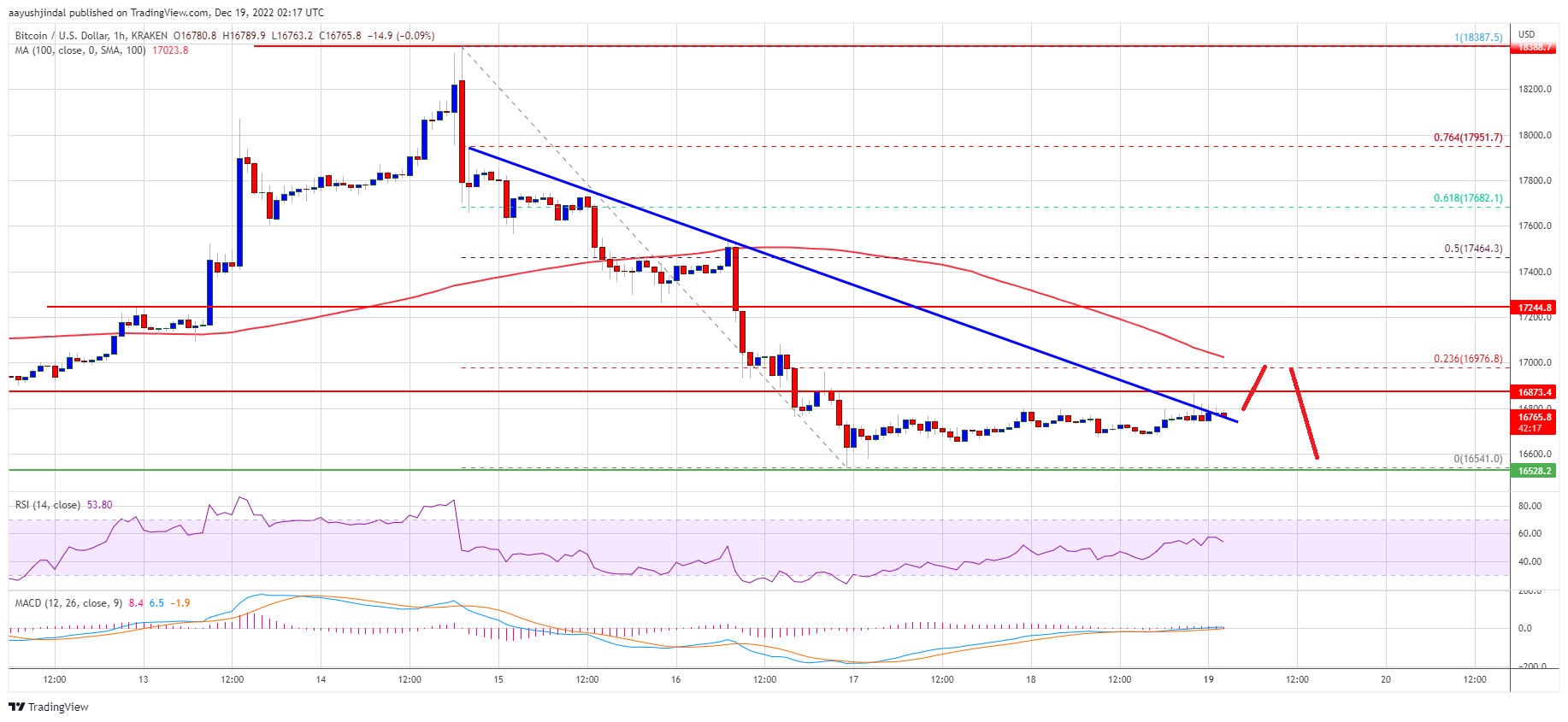 Bitcoin Price Prints Bearish Technical Pattern, Why It Could Continue Lower
