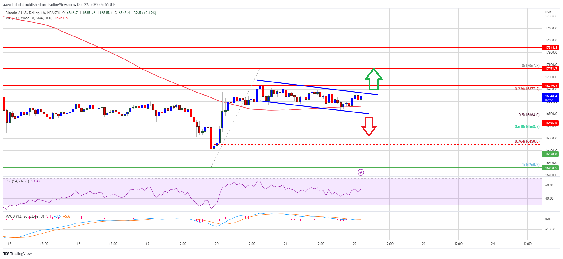 Bitcoin Price Recovery Could Soon Fade If BTC Fails To Surpass $17.2K