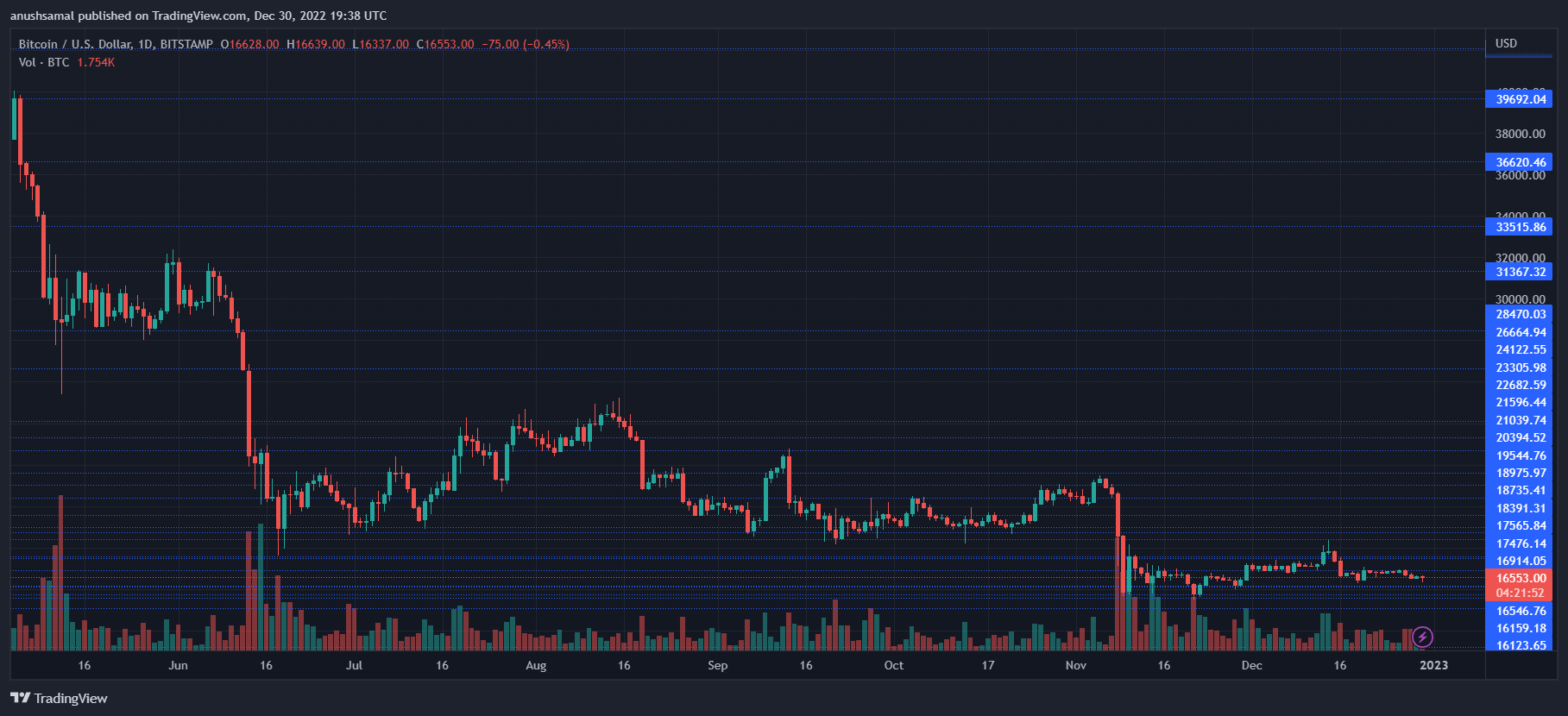 Bitcoin Price Remains Stagnated, How Soon Can You Expect A Rebound?