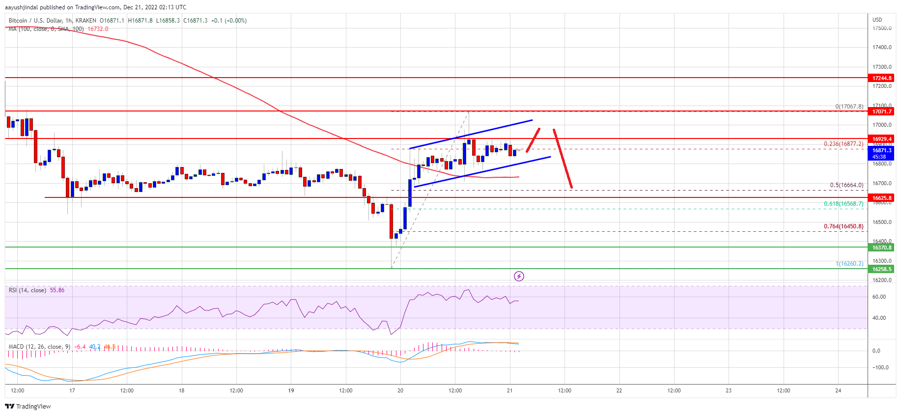 Bitcoin Price Signals Rejection and Poised To Start Another Decline