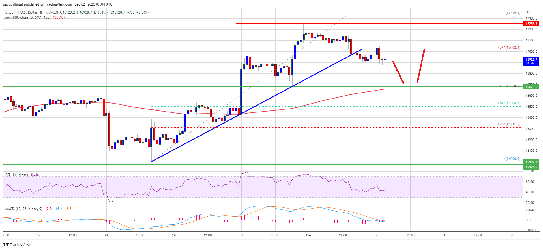 Bitcoin Price Starts Technical Correction, Here’s Key Support To Watch