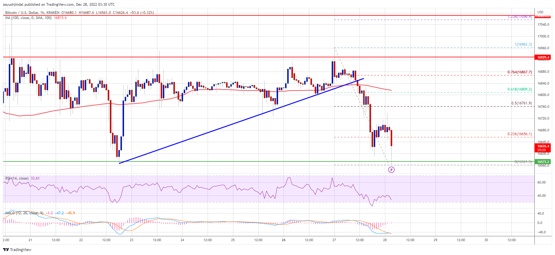 Bitcoin Price Stuck In Crucial Range, 2023 Breakout Looms