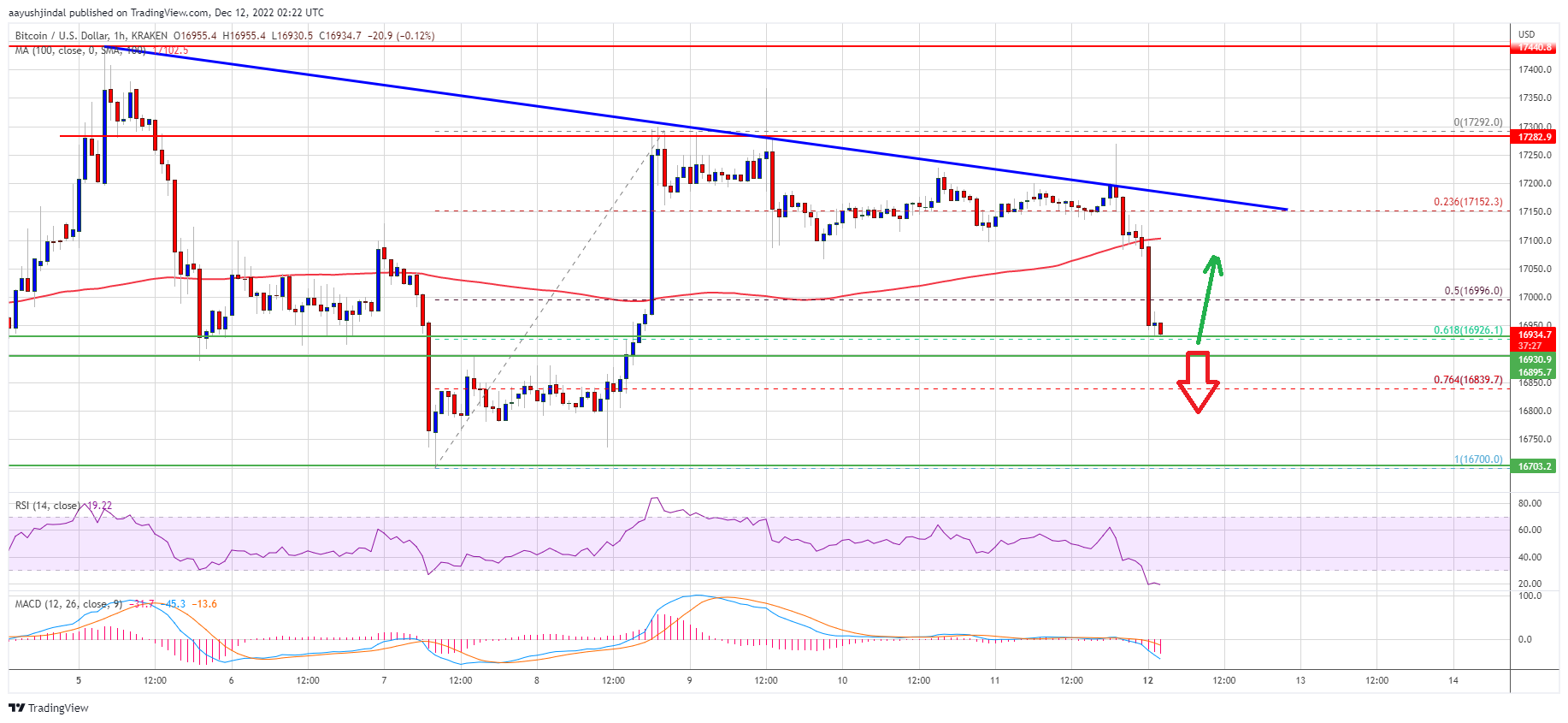 Bitcoin Price Stuck In Key Range, Why The Bulls Remain In Action