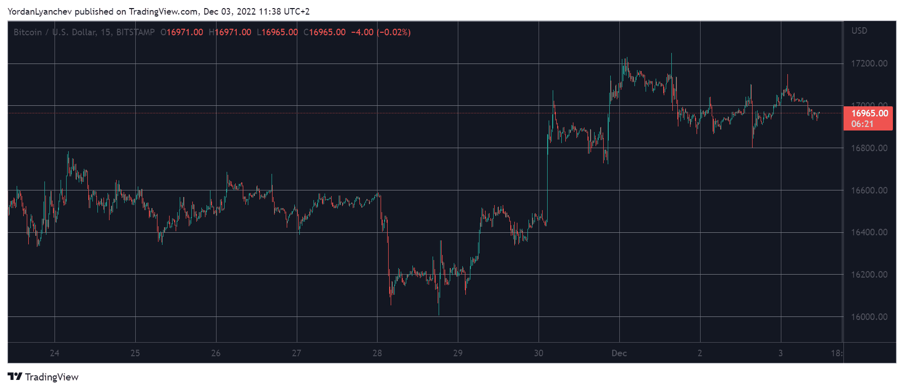 Bitcoin Remains Calm at $17K After Latest US Job Report (Weekend Watch)