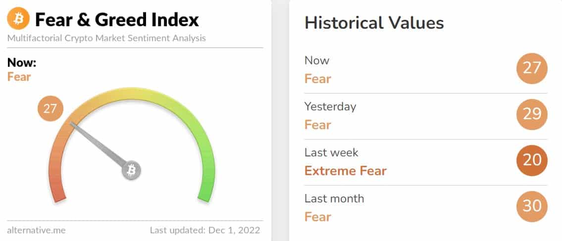 Bitcoin Sentiment in US Recovering After the FTX Meltdown (Analysis)