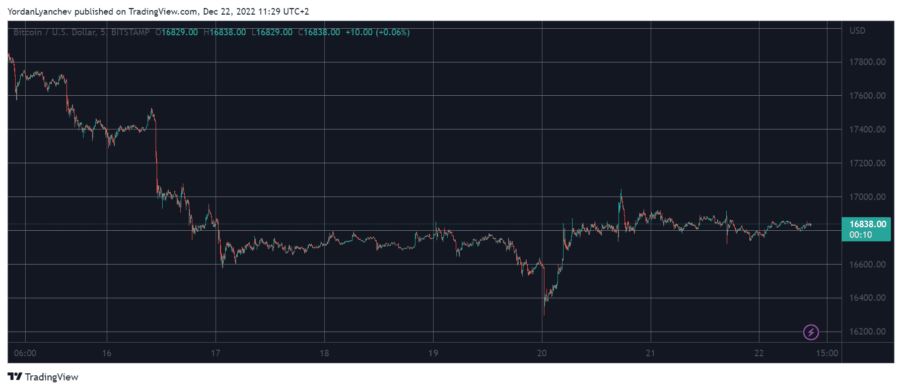 Bitcoin Stuck Below $17K, Helium Explodes 27% (Market Watch)