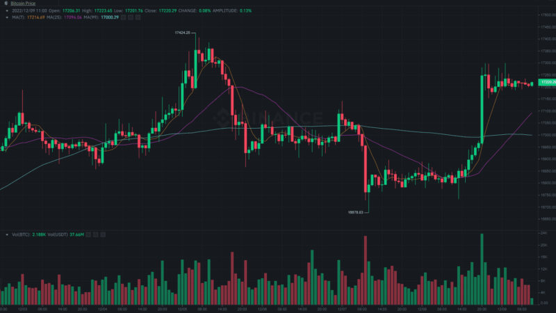 Bitcoin Tops $17K as Crypto Market Cap Eyes $900 Billion (Market Watch)