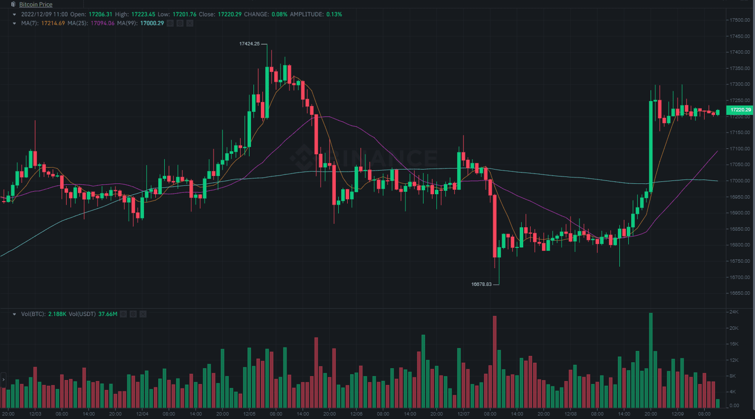 Bitcoin Tops $17K as Crypto Market Cap Eyes $900 Billion (Market Watch)