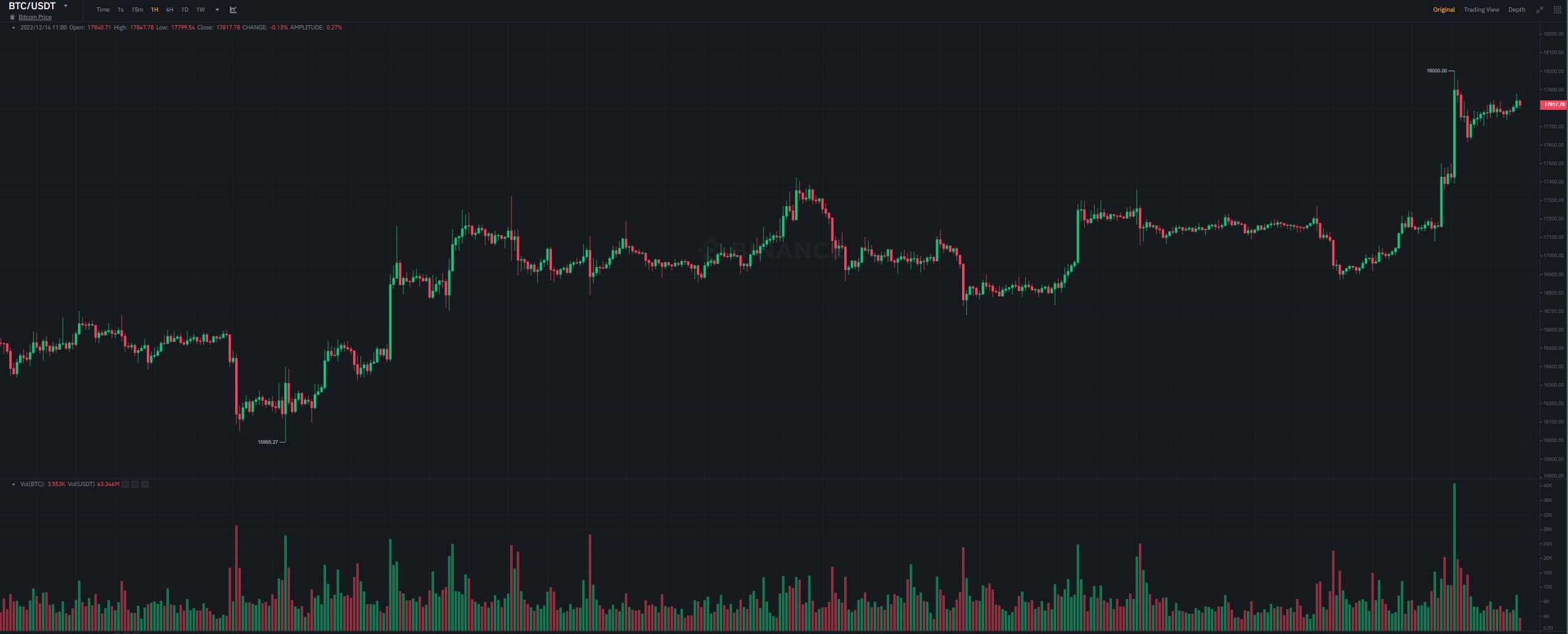 Bitcoin Touches $18K on Release of US Inflation Numbers (Market Watch)
