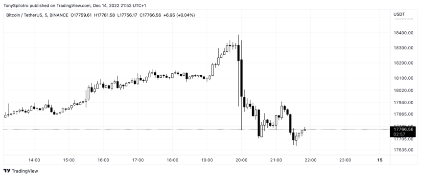 Bitcoin Volatility Explodes Around $18K Level, As Fed Reveals 50 Basis Point Rate Increase