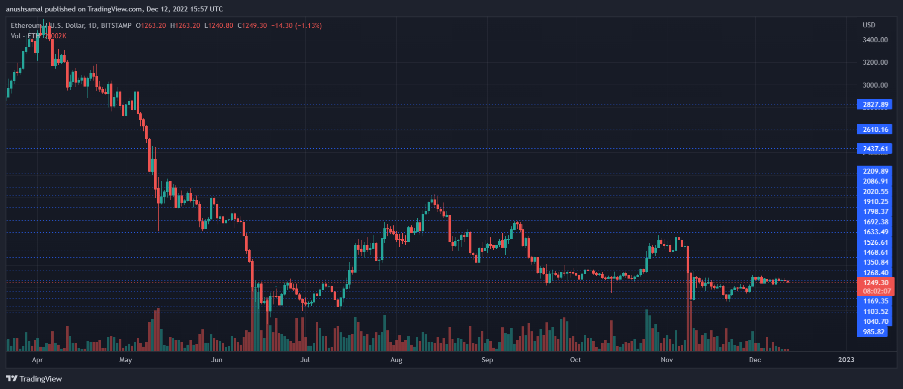 Bullish Divergences On Ethereum Chart, What’s Incoming?