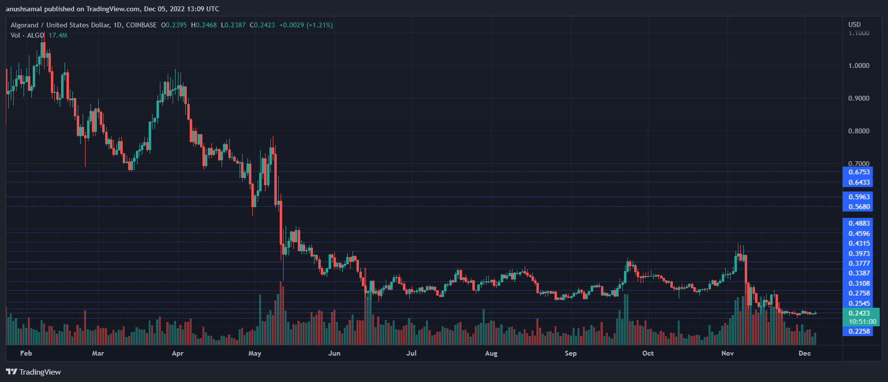 Buyers Rule Over Algorand’s (ALGO) Price Action, Enough To Break Above $0.26?